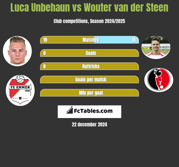 Luca Unbehaun vs Wouter van der Steen h2h player stats