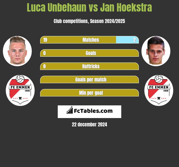 Luca Unbehaun vs Jan Hoekstra h2h player stats