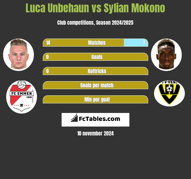 Luca Unbehaun vs Sylian Mokono h2h player stats