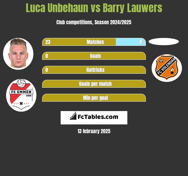 Luca Unbehaun vs Barry Lauwers h2h player stats