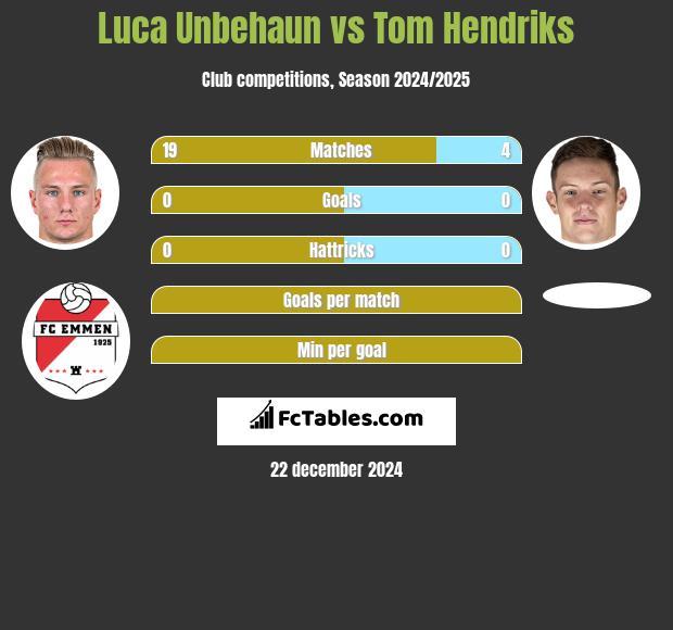 Luca Unbehaun vs Tom Hendriks h2h player stats