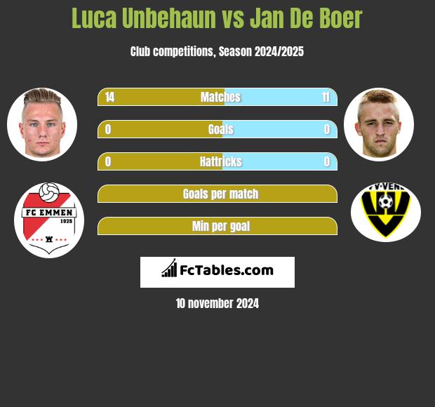 Luca Unbehaun vs Jan De Boer h2h player stats