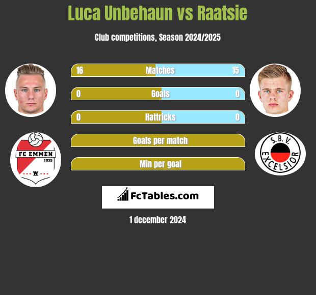 Luca Unbehaun vs Raatsie h2h player stats