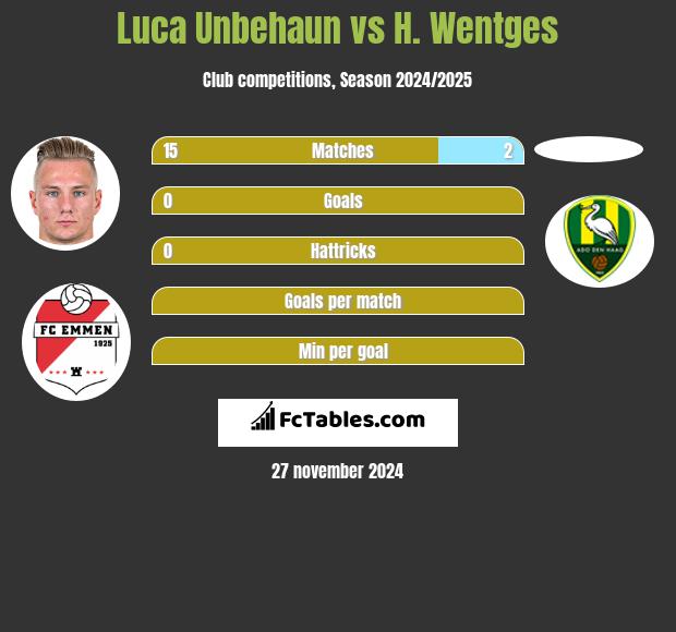 Luca Unbehaun vs H. Wentges h2h player stats