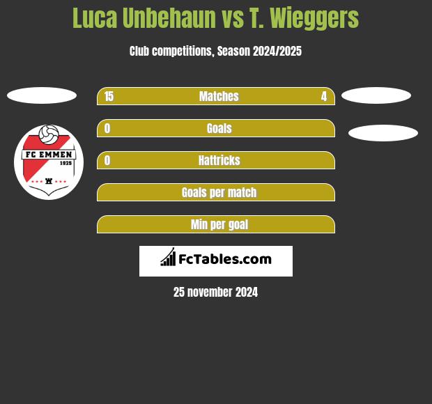 Luca Unbehaun vs T. Wieggers h2h player stats