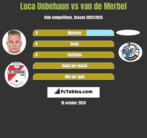 Luca Unbehaun vs van de Merbel h2h player stats