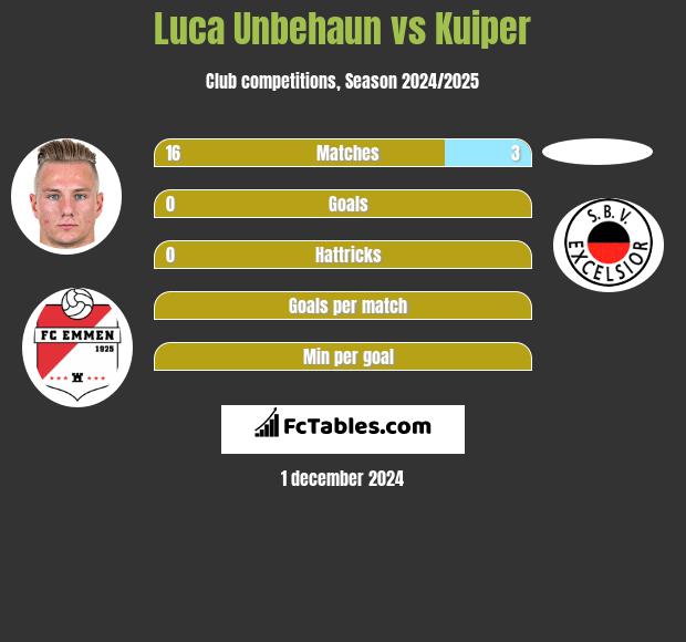 Luca Unbehaun vs Kuiper h2h player stats