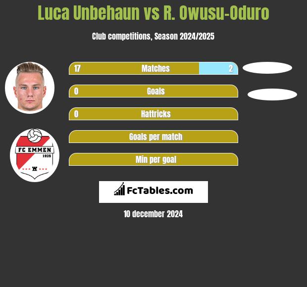 Luca Unbehaun vs R. Owusu-Oduro h2h player stats