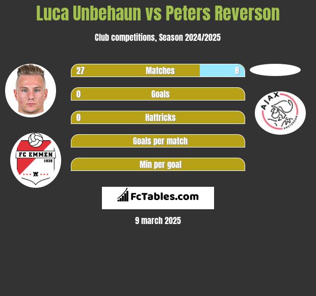 Luca Unbehaun vs Peters Reverson h2h player stats