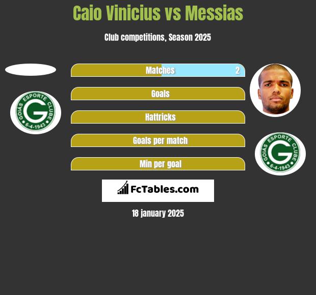 Caio Vinicius vs Messias h2h player stats