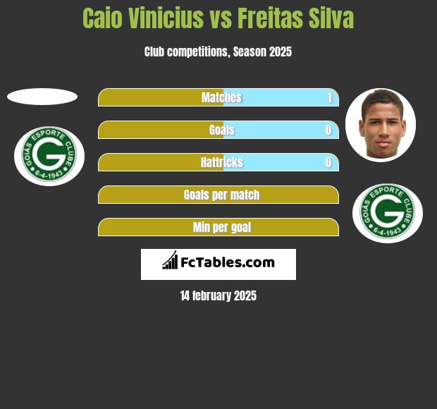 Caio Vinicius vs Freitas Silva h2h player stats