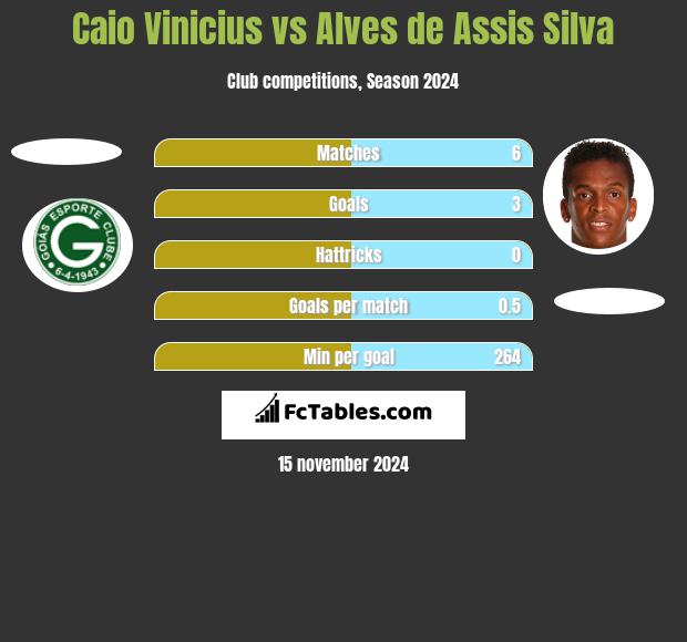 Caio Vinicius vs Alves de Assis Silva h2h player stats