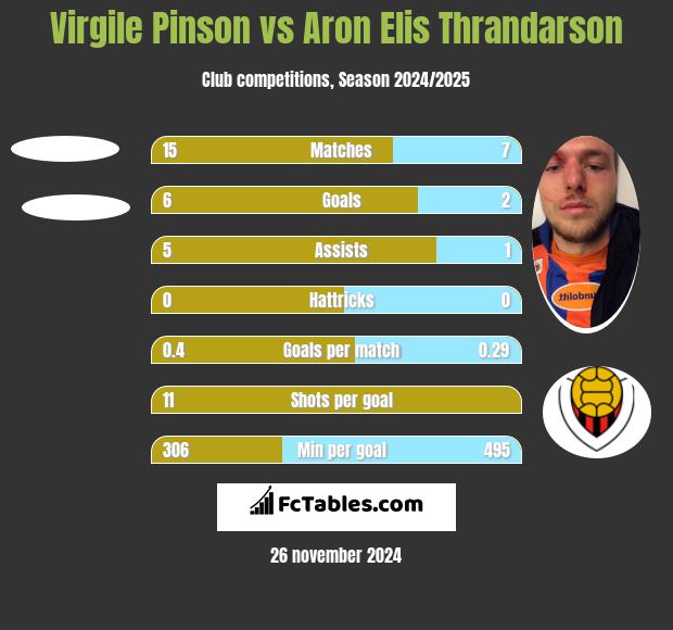 Virgile Pinson vs Aron Elis Thrandarson h2h player stats