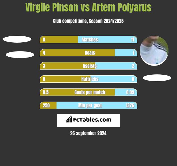 Virgile Pinson vs Artem Polyarus h2h player stats