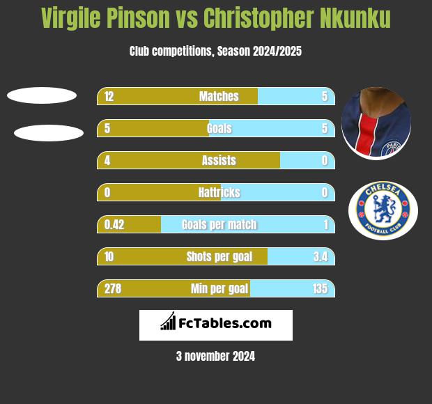 Virgile Pinson vs Christopher Nkunku h2h player stats