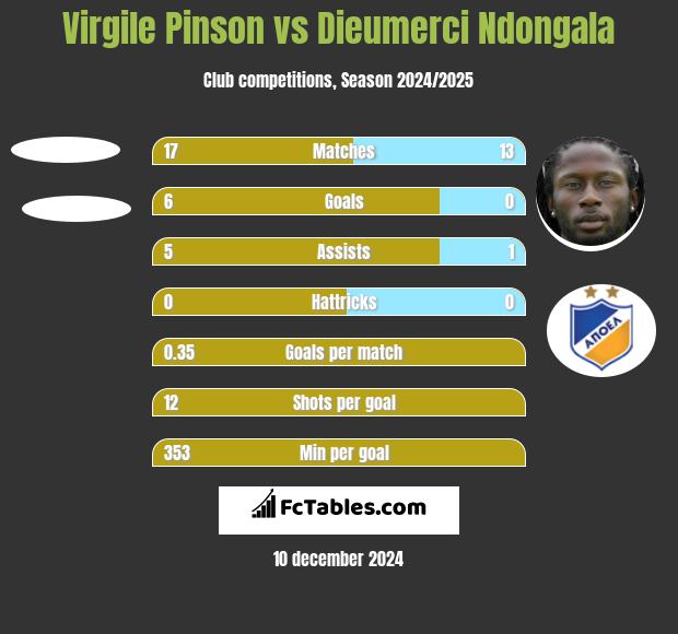 Virgile Pinson vs Dieumerci Ndongala h2h player stats