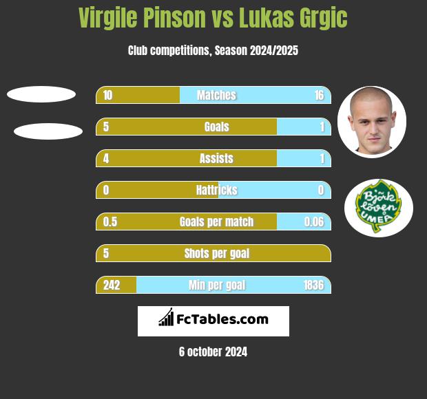 Virgile Pinson vs Lukas Grgic h2h player stats