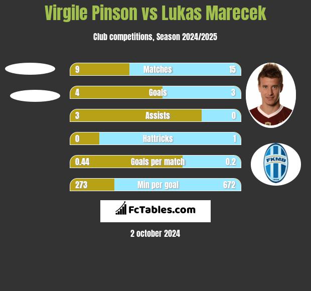 Virgile Pinson vs Lukas Marecek h2h player stats