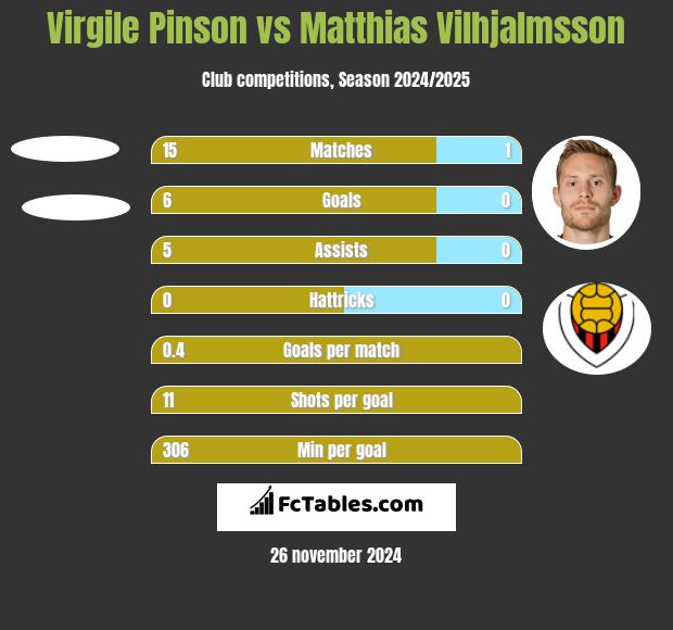 Virgile Pinson vs Matthias Vilhjalmsson h2h player stats