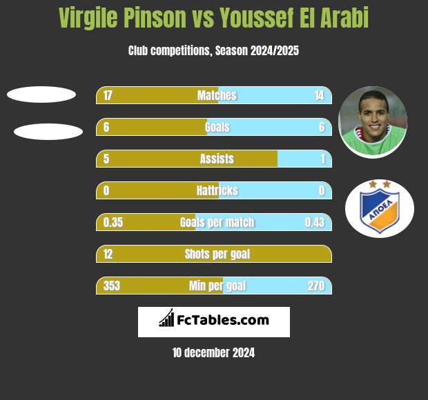 Virgile Pinson vs Youssef El Arabi h2h player stats