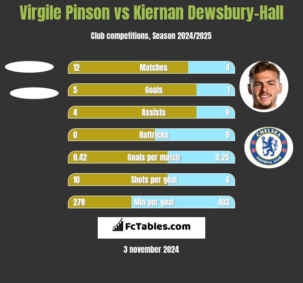 Virgile Pinson vs Kiernan Dewsbury-Hall h2h player stats