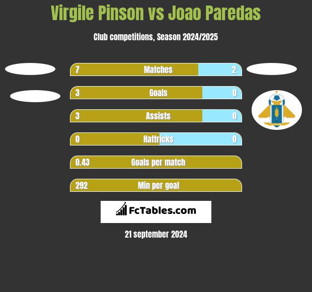 Virgile Pinson vs Joao Paredas h2h player stats