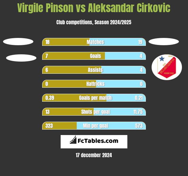 Virgile Pinson vs Aleksandar Cirkovic h2h player stats