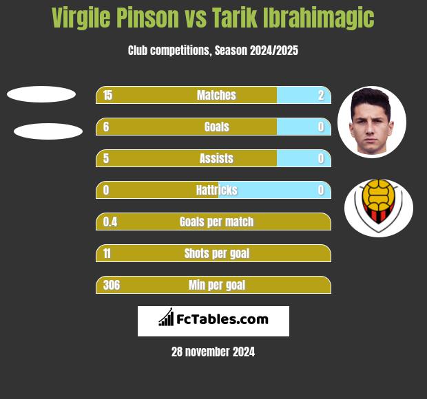 Virgile Pinson vs Tarik Ibrahimagic h2h player stats