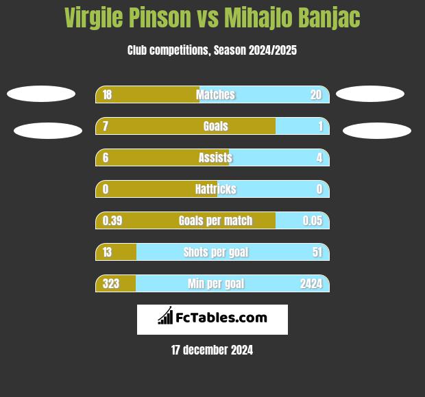 Virgile Pinson vs Mihajlo Banjac h2h player stats