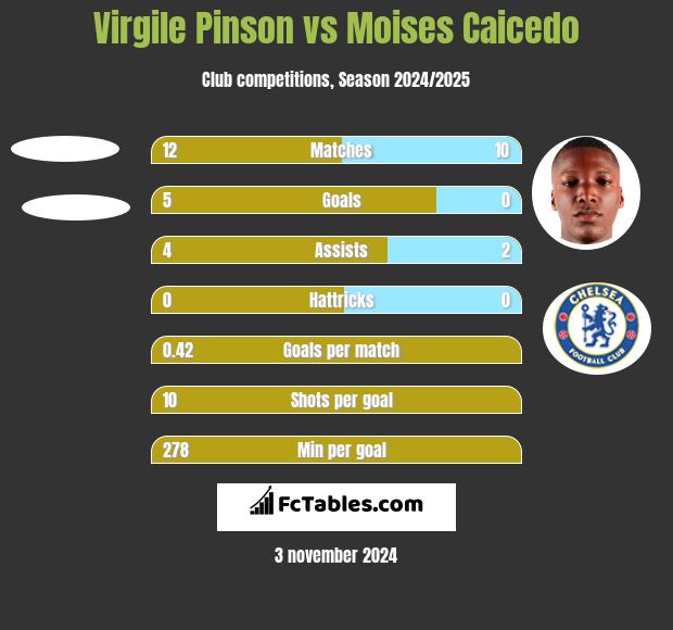 Virgile Pinson vs Moises Caicedo h2h player stats