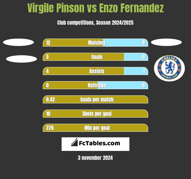 Virgile Pinson vs Enzo Fernandez h2h player stats