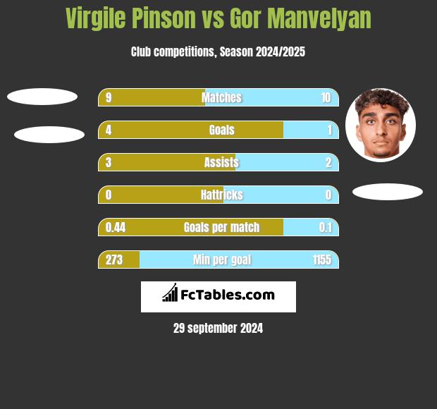 Virgile Pinson vs Gor Manvelyan h2h player stats