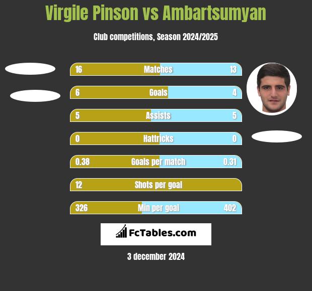 Virgile Pinson vs Ambartsumyan h2h player stats