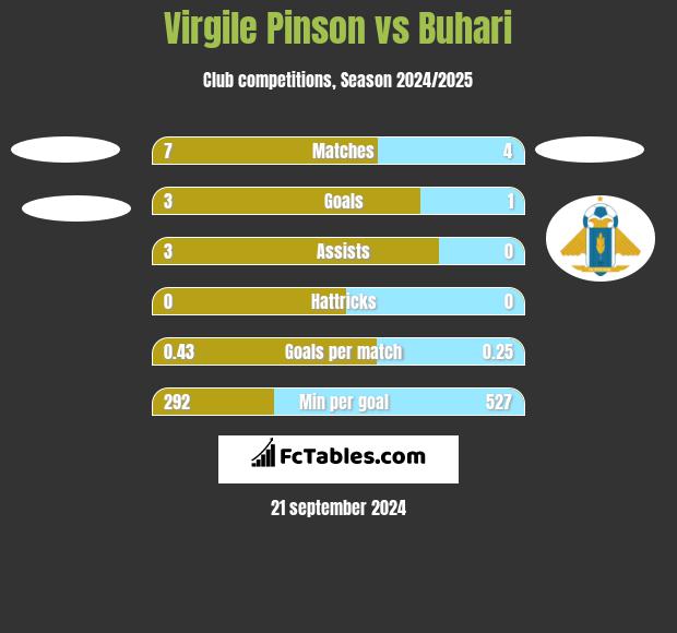 Virgile Pinson vs Buhari h2h player stats