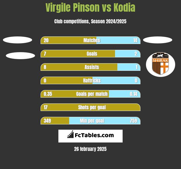 Virgile Pinson vs Kodia h2h player stats