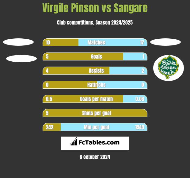 Virgile Pinson vs Sangare h2h player stats