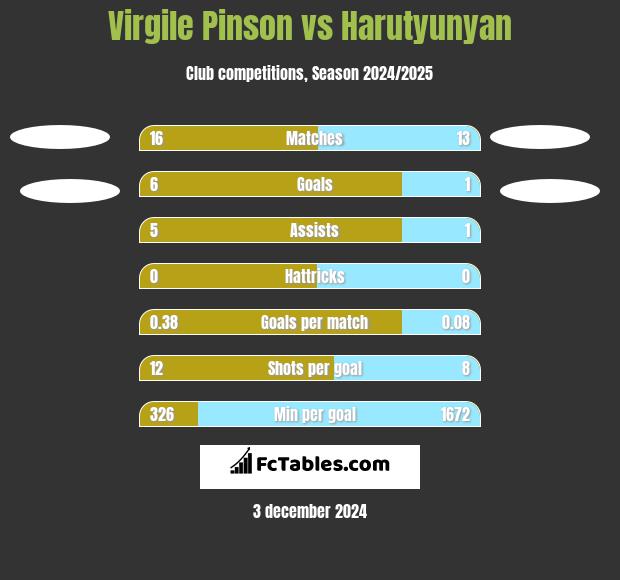 Virgile Pinson vs Harutyunyan h2h player stats