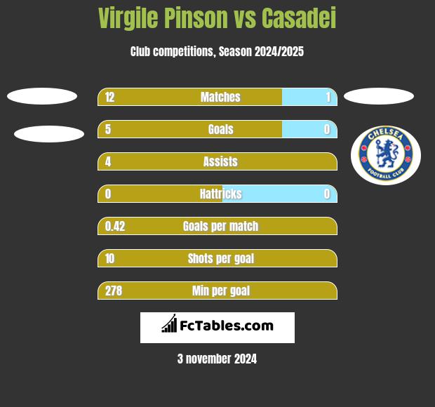 Virgile Pinson vs Casadei h2h player stats