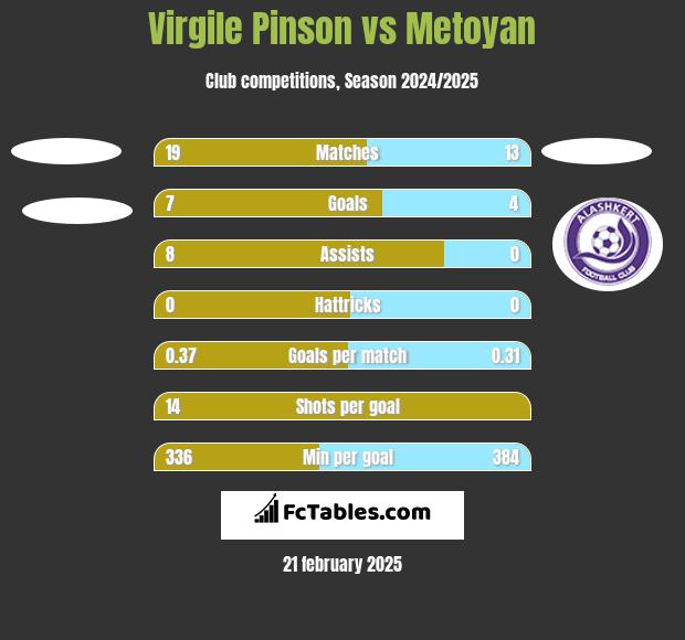 Virgile Pinson vs Metoyan h2h player stats