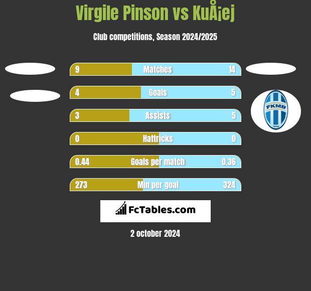 Virgile Pinson vs KuÅ¡ej h2h player stats