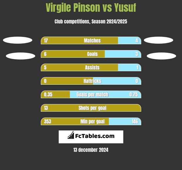 Virgile Pinson vs Yusuf h2h player stats