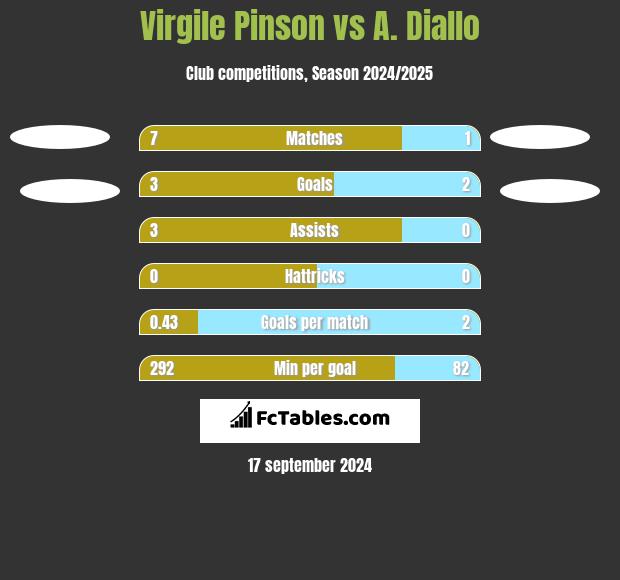 Virgile Pinson vs A. Diallo h2h player stats