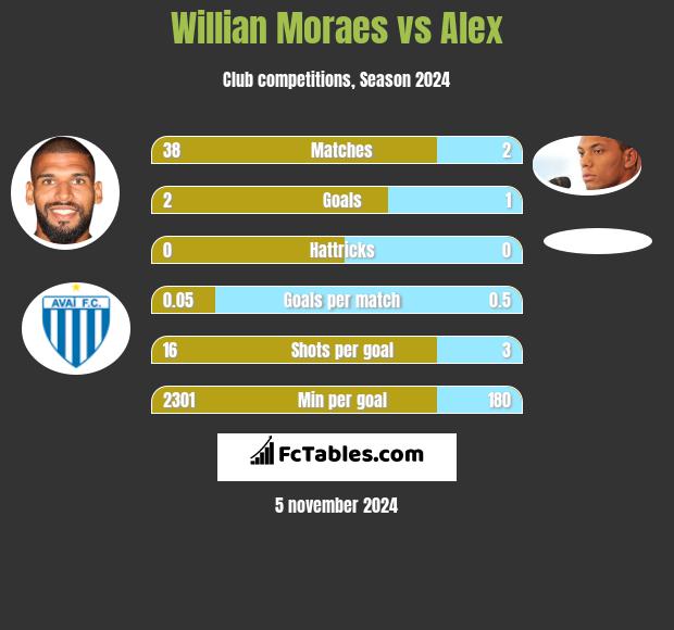 Willian Moraes vs Alex h2h player stats