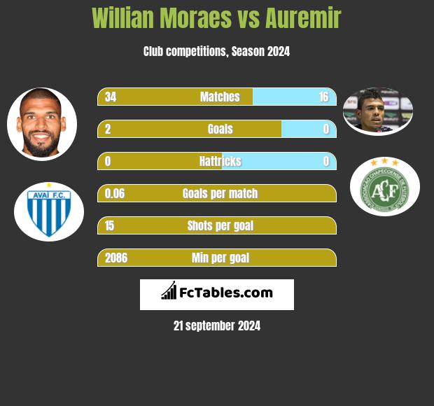 Willian Moraes vs Auremir h2h player stats