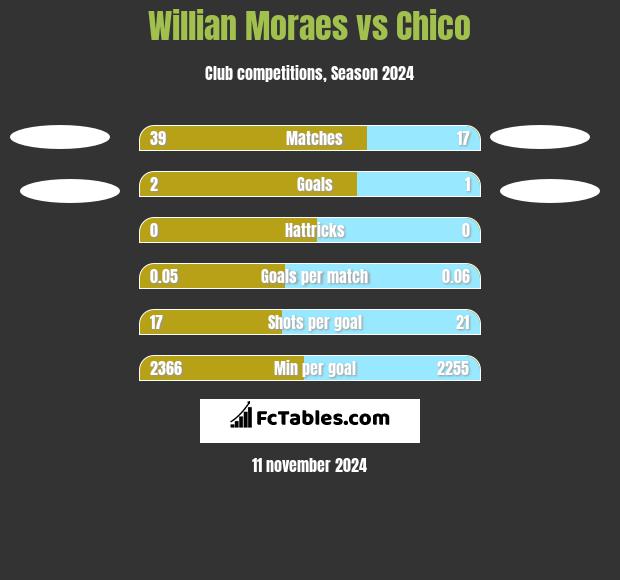 Willian Moraes vs Chico h2h player stats