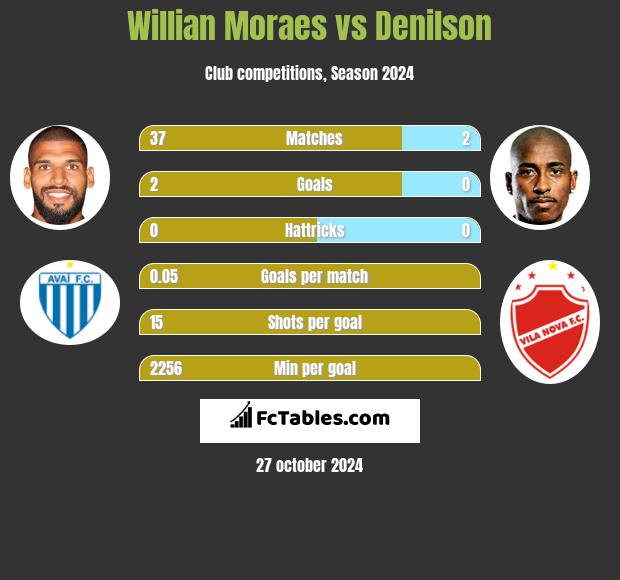 Willian Moraes vs Denilson h2h player stats