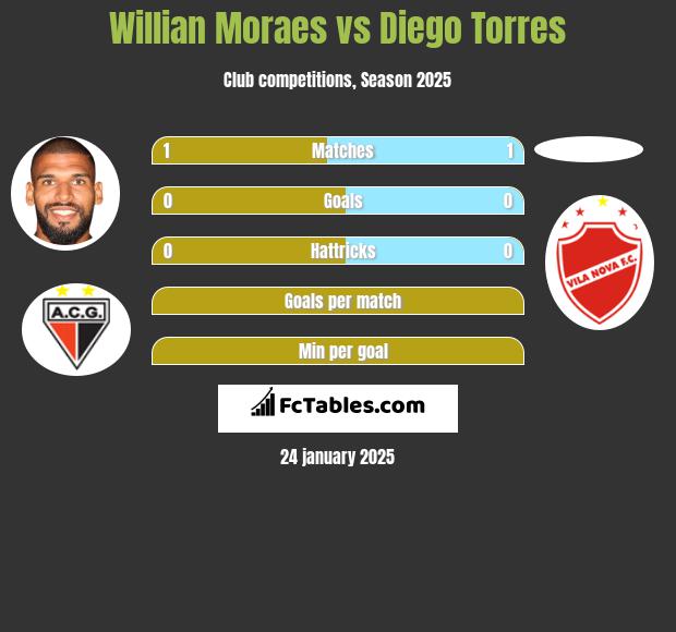 Willian Moraes vs Diego Torres h2h player stats