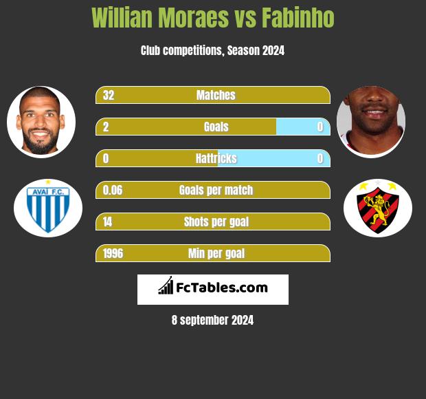 Willian Moraes vs Fabinho h2h player stats