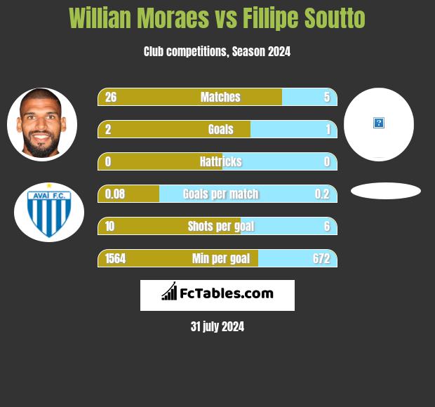 Willian Moraes vs Fillipe Soutto h2h player stats