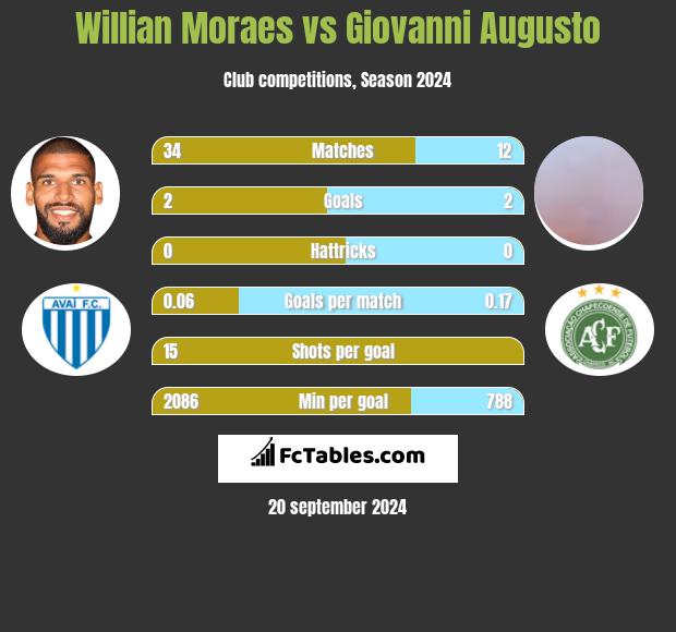 Willian Moraes vs Giovanni Augusto h2h player stats